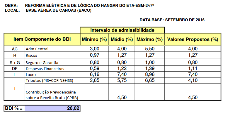 imagem mostra Exemplo de cálculo de BDI conforme tabela do TCU