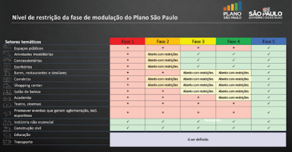 Plano São Paulo para contenção do Covid-19