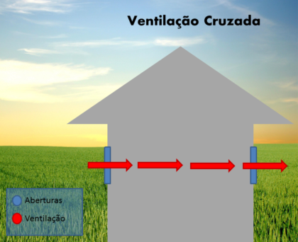 A ventilação cruzada é uma estratégia utilizada para potencializar a ventilação