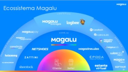 O ecossistema criado em torno da plataforma da Magalu procura oferecer uma experiência completa para o cliente