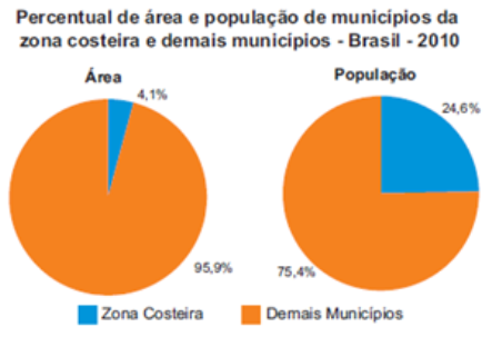 Covid-19 e saneamento básico: ilustração mostra gráfico com percentual de área e população de municípios da zona costeira e demais municípios no Brasil em 2010