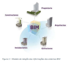 Modelo Software Bim