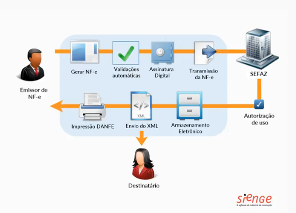 NFEs: ilustração apresenta em um esquema prático como funciona a emissão de notas fiscais dentro do sistema do Sienge Plataforma