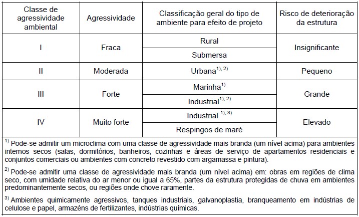 tabela classes de agressividade ambiental