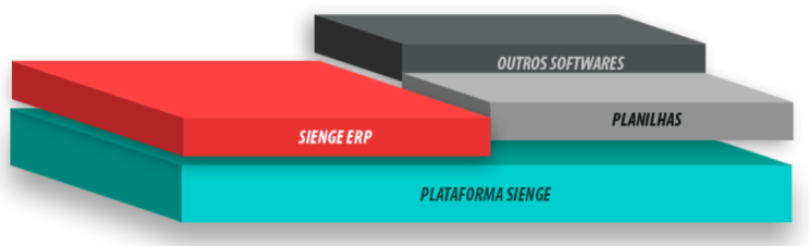 notas fiscais: ilustração mostra um esquema sobre a amplitude do Sienge Plataforma em relação às planilhas e demais softwares