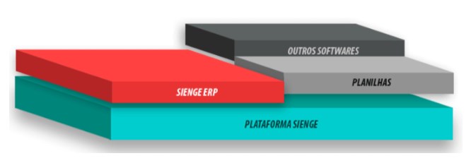 NFEs: ilustração mostra como funciona o Sienge Plataforma em comparação com os demais softwares e planilhas