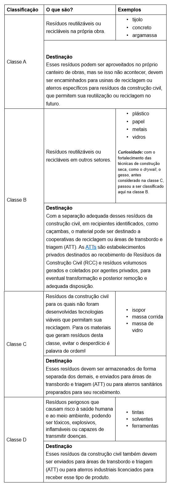 tabela de classificação de resíduos da consturção